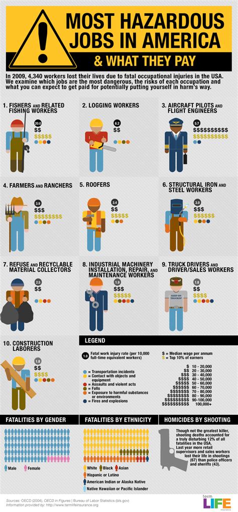 top 10 dangerous jobs